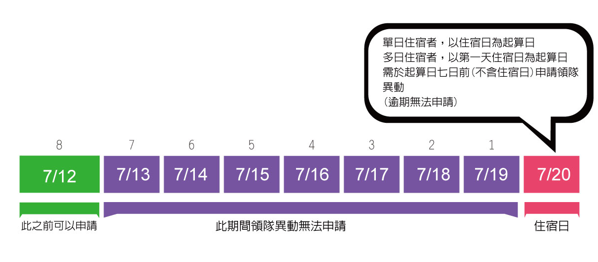 領隊異動申請注意事項
