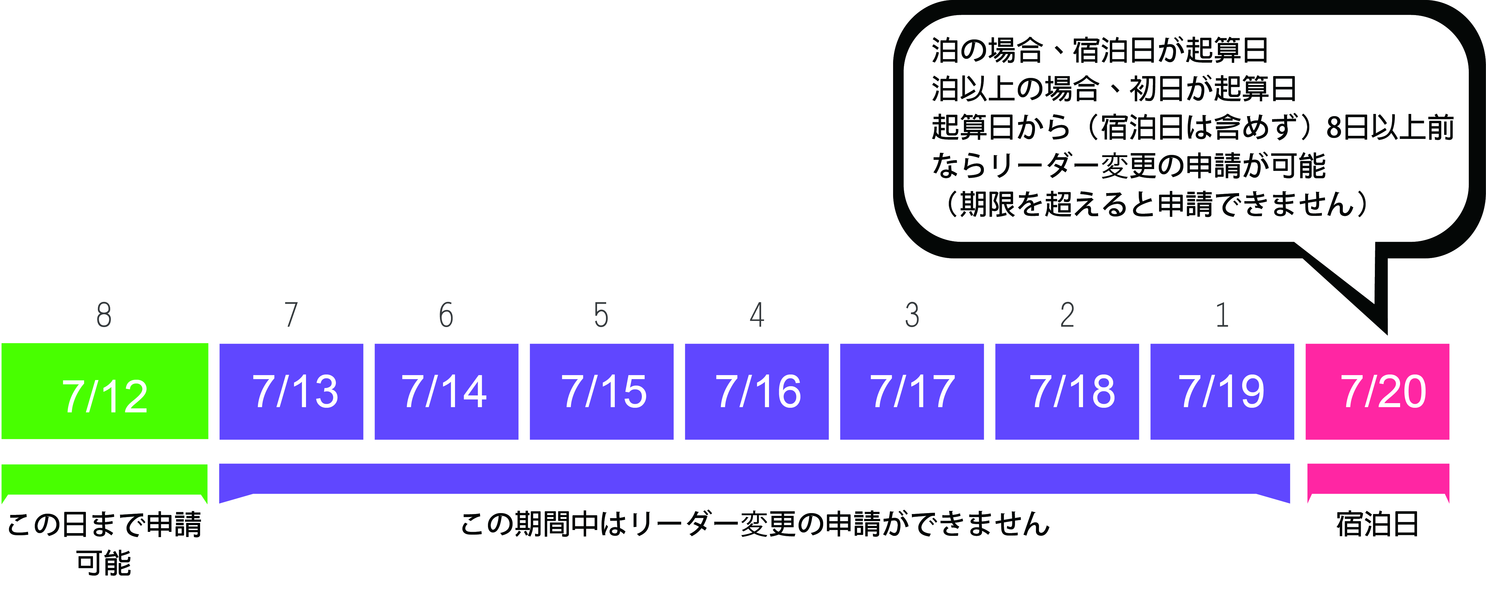 領隊異動申請注意事項