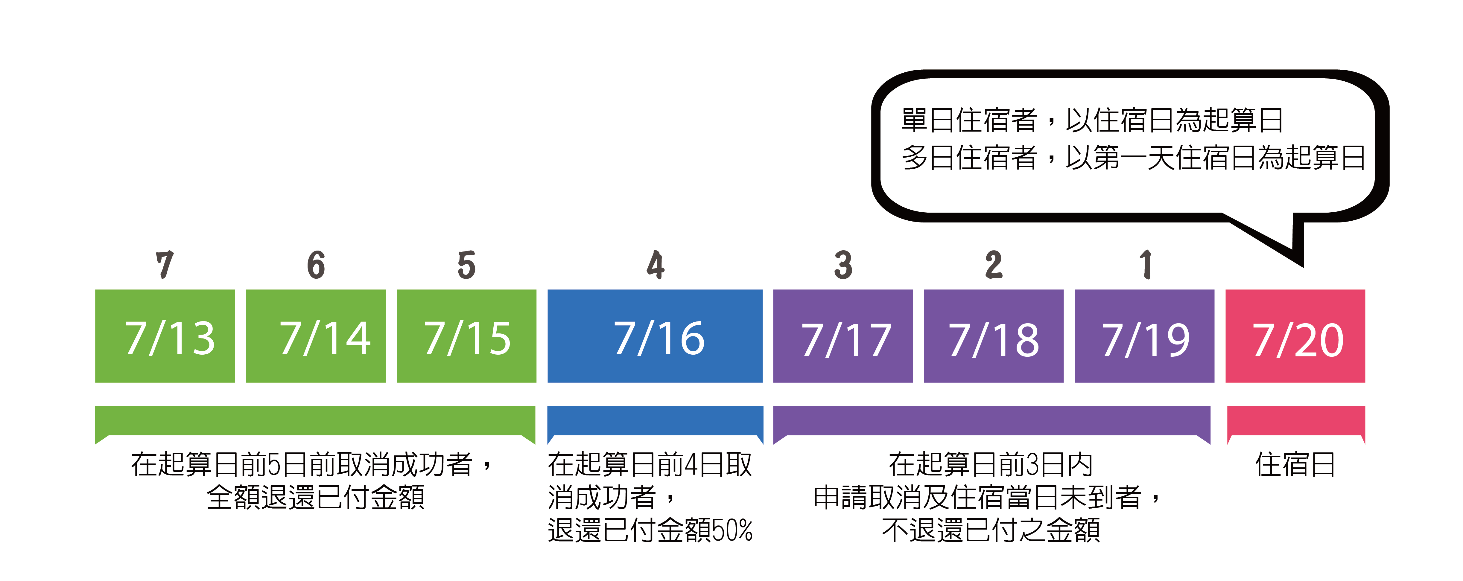 申請退款時程及注意事項