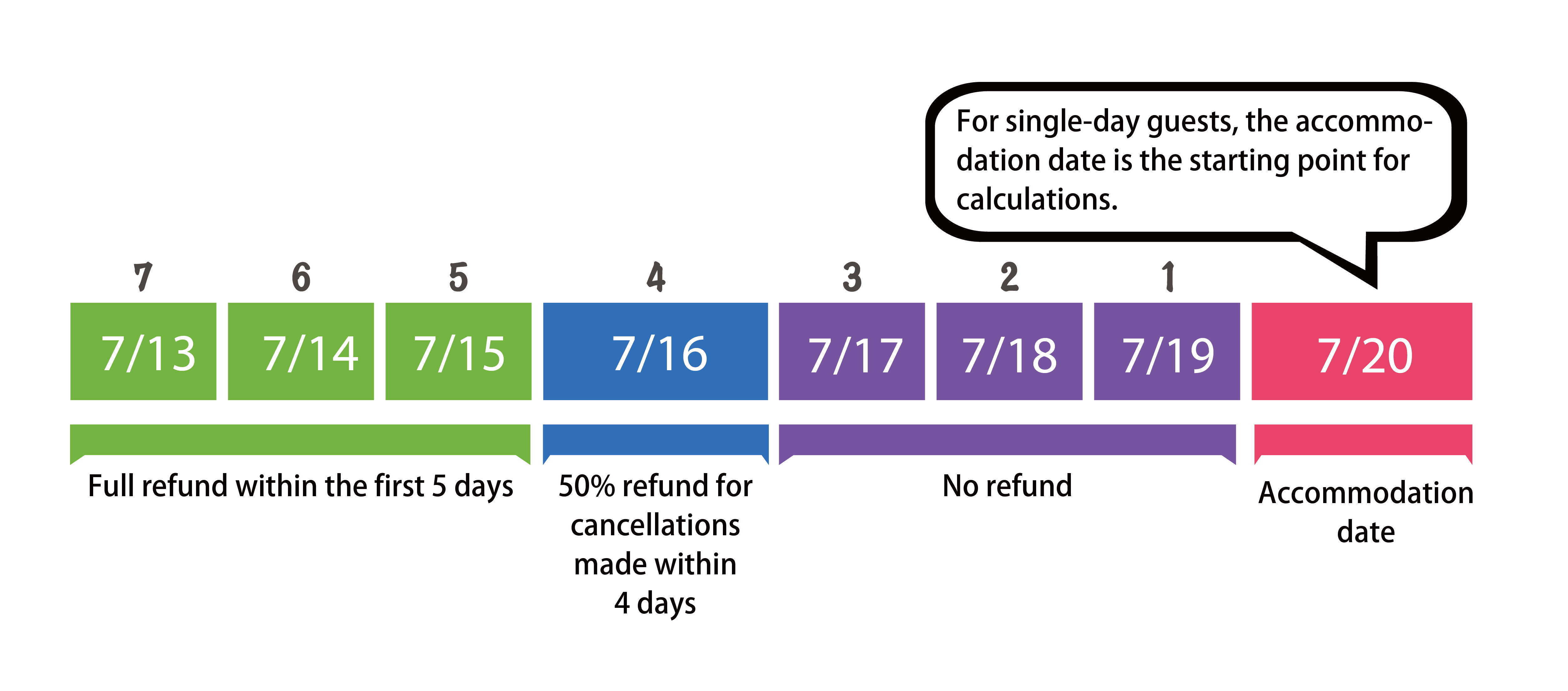 申請退款時程及注意事項