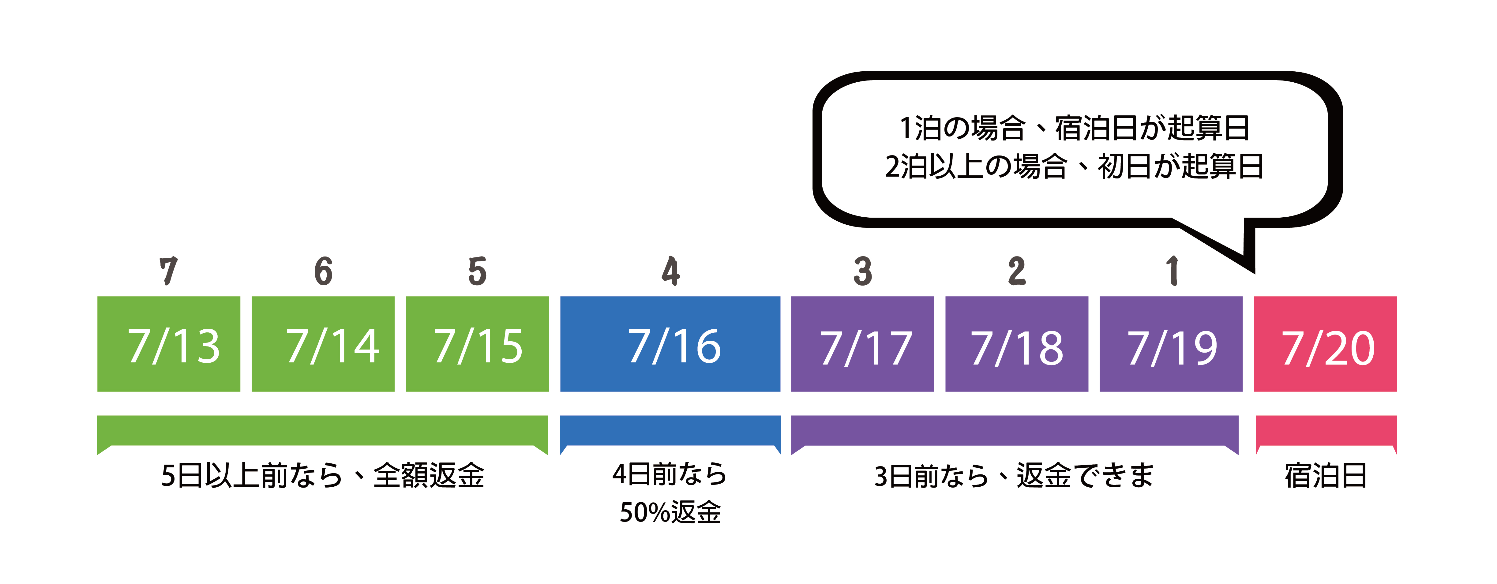 申請退款時程及注意事項